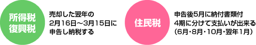 税金の納付時期