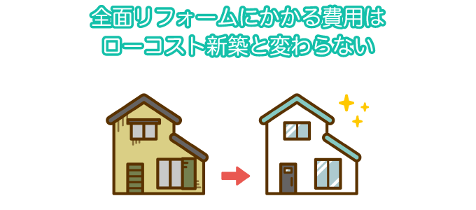 全面リフォームにかかる費用はローコスト新築と変わらない
