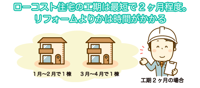 ローコスト住宅の工期は最短で2ヶ月程度。リフォームよりかは時間がかかる