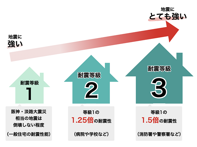 ヤマト住建は耐震等級3に対応