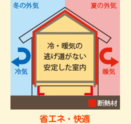 外張り断熱工法