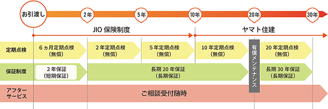 保証・アフターサービス期間が最長30年