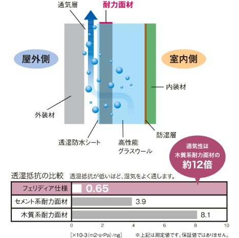 いつまでも快適さが続く住宅が建てられる