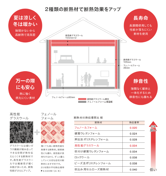 耐火性や断熱性が優れた住宅が建てられる