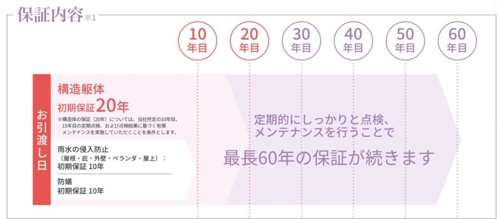 最長60年の長期保証が受けられる
