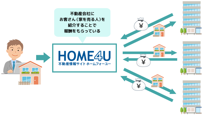 ”HOME4Uなどの不動産査定サイトは、不動産会社にお客さん（家を売る人）を紹介することで報酬をもらっている”