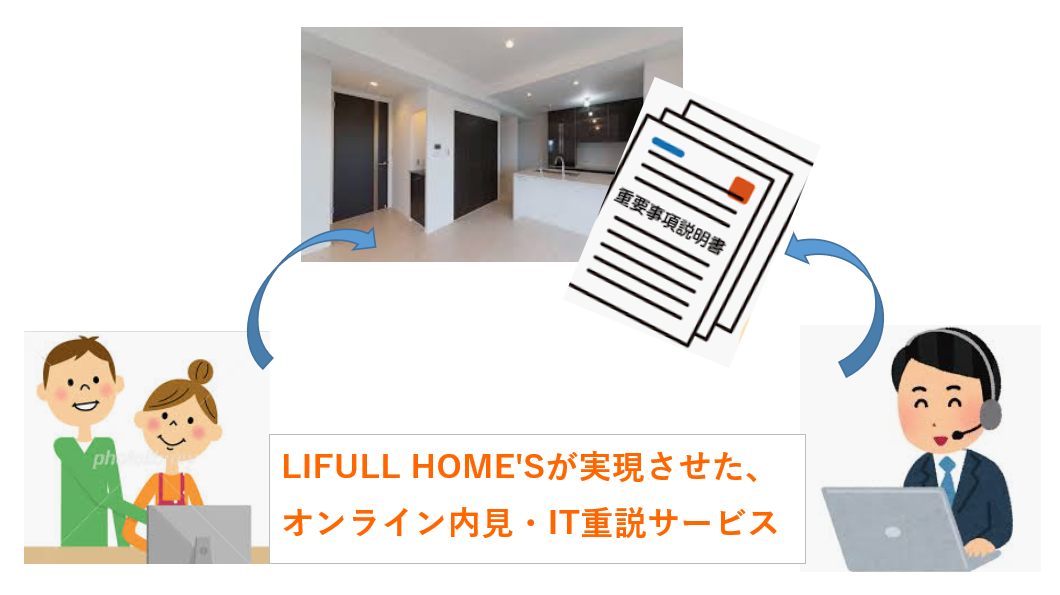 LIFULL HOME’S liveアプリは現地に行かずに内見・契約まで完結できるのイメージ